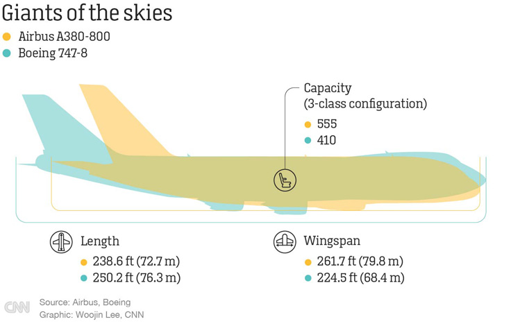 Source: Airbus, Boeing. Graphic: Woojin Lee, CNN